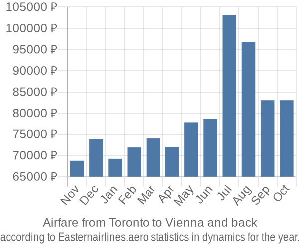 Airfare from Toronto to Vienna prices