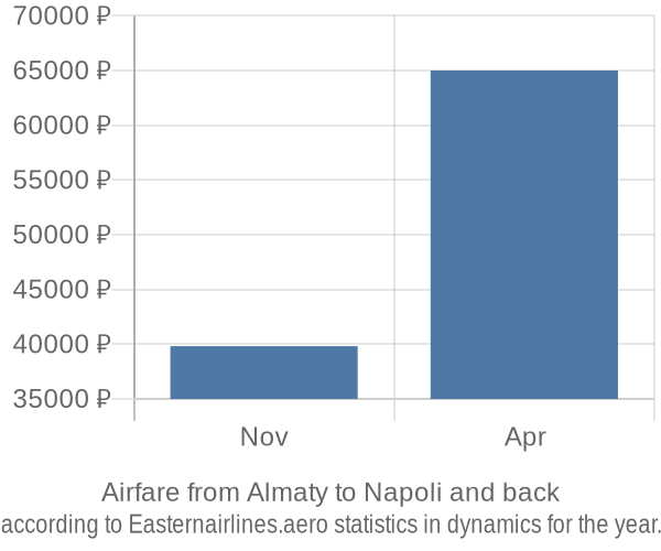 Airfare from Almaty to Napoli prices