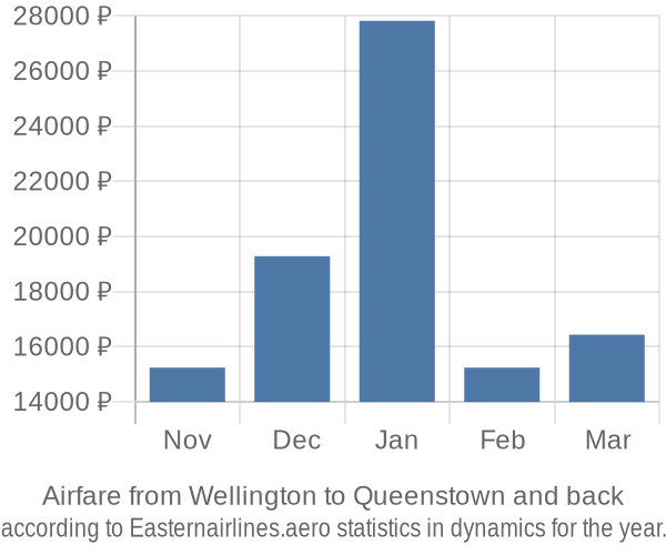 Airfare from Wellington to Queenstown prices