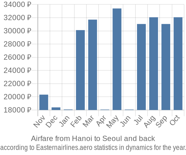 Airfare from Hanoi to Seoul prices