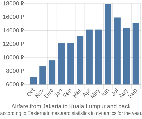 Airfare from Jakarta to Kuala Lumpur prices