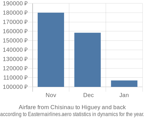 Airfare from Chisinau to Higuey prices