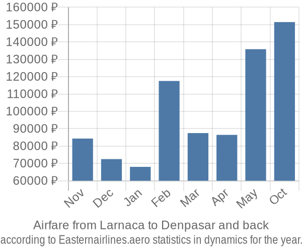 Airfare from Larnaca to Denpasar prices
