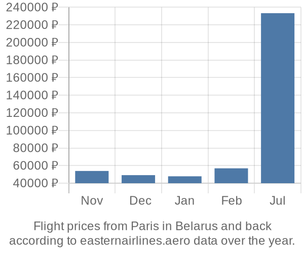Prices for flights from Paris in  by month
