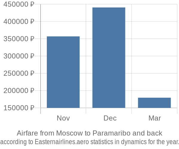 Airfare from Moscow to Paramaribo prices