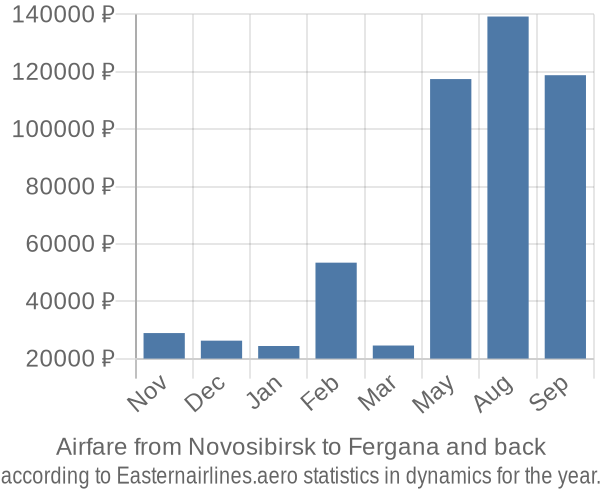 Airfare from Novosibirsk to Fergana prices
