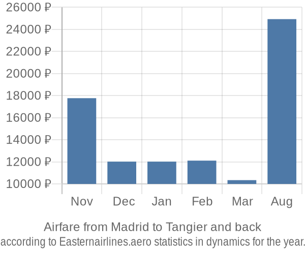 Airfare from Madrid to Tangier prices