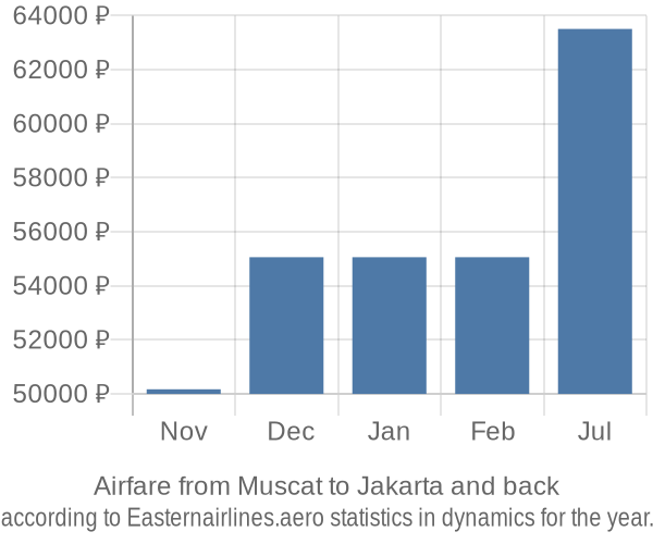 Airfare from Muscat to Jakarta prices