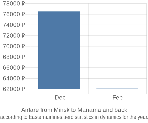 Airfare from Minsk to Manama prices