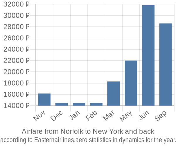 Airfare from Norfolk to New York prices