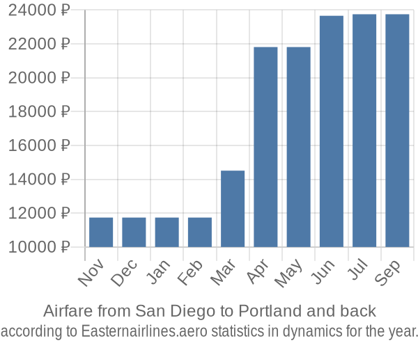 Airfare from San Diego to Portland prices