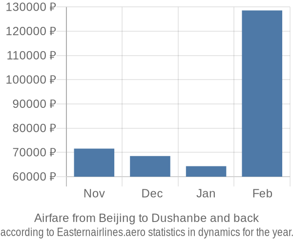Airfare from Beijing to Dushanbe prices
