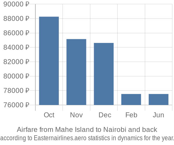 Airfare from Mahe Island to Nairobi prices