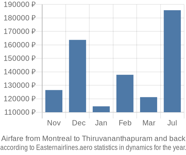 Airfare from Montreal to Thiruvananthapuram prices