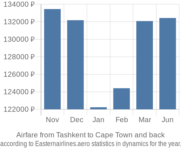 Airfare from Tashkent to Cape Town prices