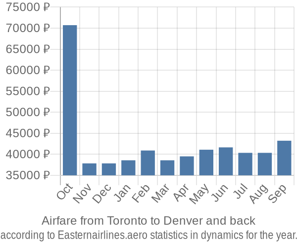 Airfare from Toronto to Denver prices