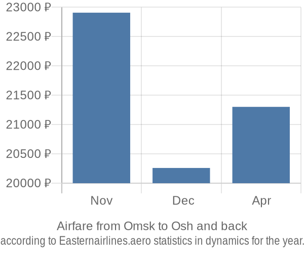 Airfare from Omsk to Osh prices