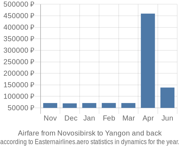 Airfare from Novosibirsk to Yangon prices