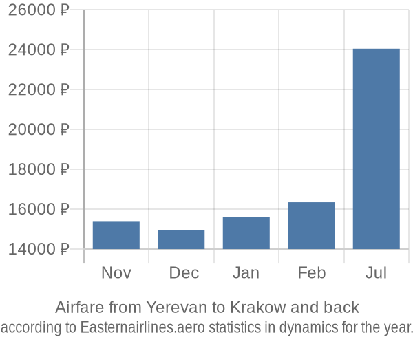 Airfare from Yerevan to Krakow prices