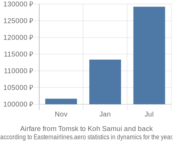 Airfare from Tomsk to Koh Samui prices