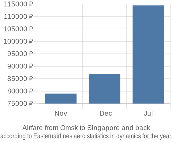 Airfare from Omsk to Singapore prices