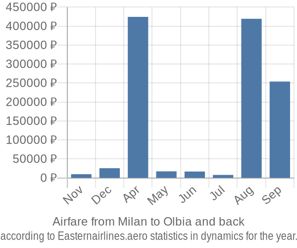 Airfare from Milan to Olbia prices