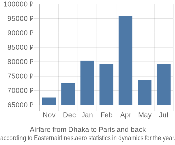 Airfare from Dhaka to Paris prices