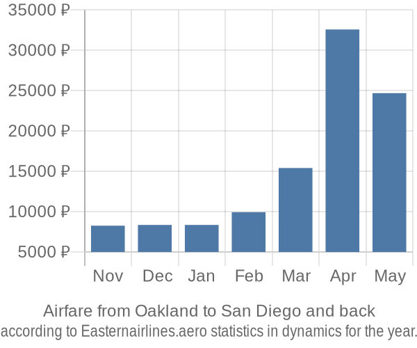 Airfare from Oakland to San Diego prices