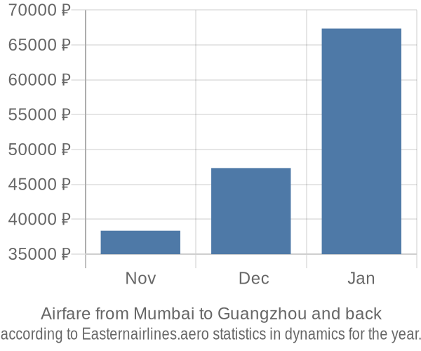 Airfare from Mumbai to Guangzhou prices