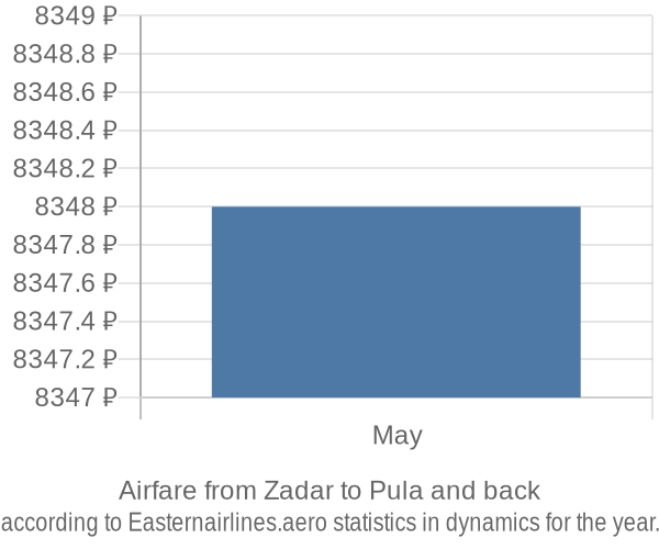 Airfare from Zadar to Pula prices