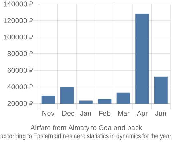 Airfare from Almaty to Goa prices