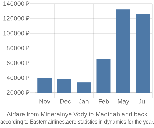 Airfare from Mineralnye Vody to Madinah prices