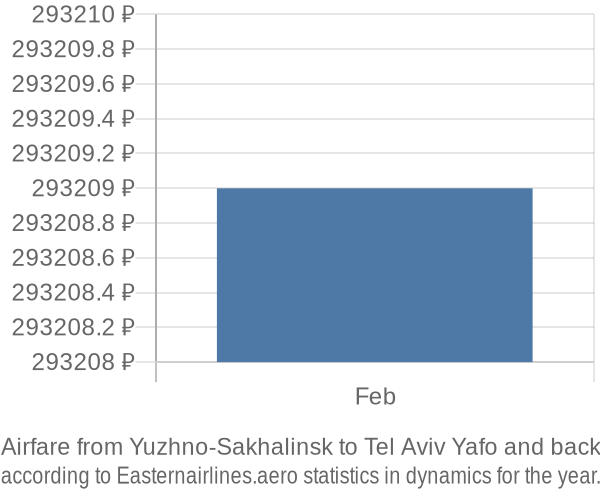 Airfare from Yuzhno-Sakhalinsk to Tel Aviv Yafo prices