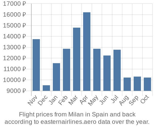 Prices for flights from Milan in  by month