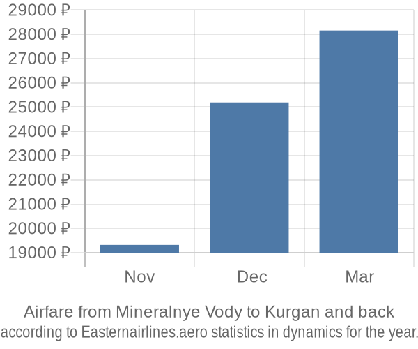 Airfare from Mineralnye Vody to Kurgan prices