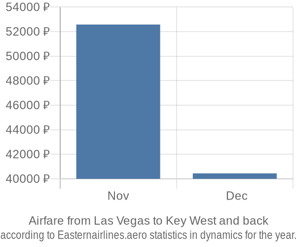Airfare from Las Vegas to Key West prices