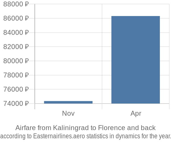 Airfare from Kaliningrad to Florence prices