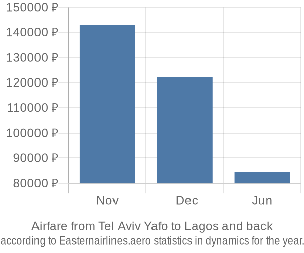 Airfare from Tel Aviv Yafo to Lagos prices