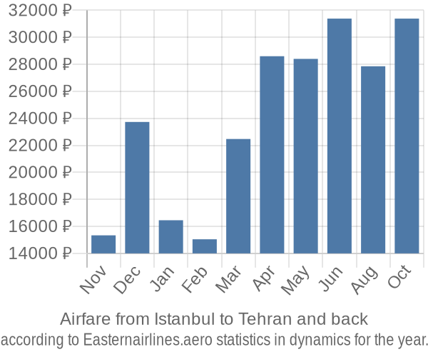 Airfare from Istanbul to Tehran prices