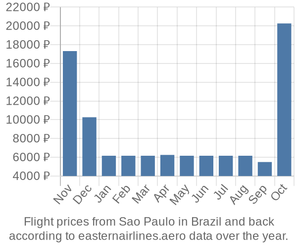 Prices for flights from Sao Paulo in  by month