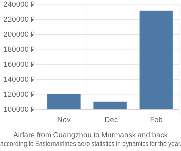 Airfare from Guangzhou to Murmansk prices