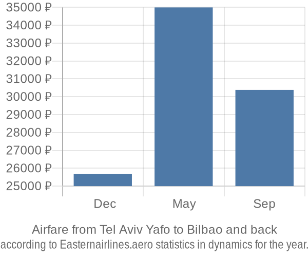 Airfare from Tel Aviv Yafo to Bilbao prices