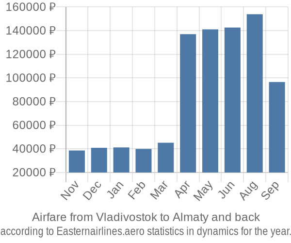 Airfare from Vladivostok to Almaty prices