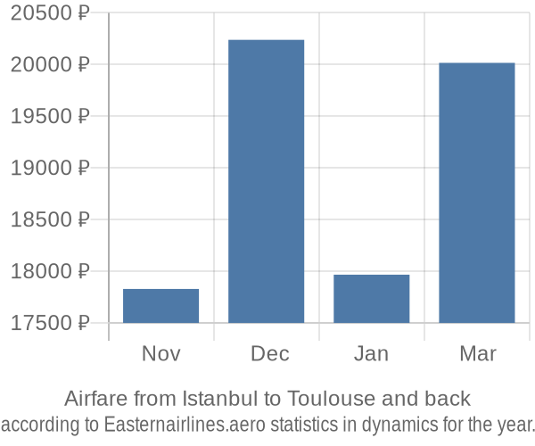 Airfare from Istanbul to Toulouse prices