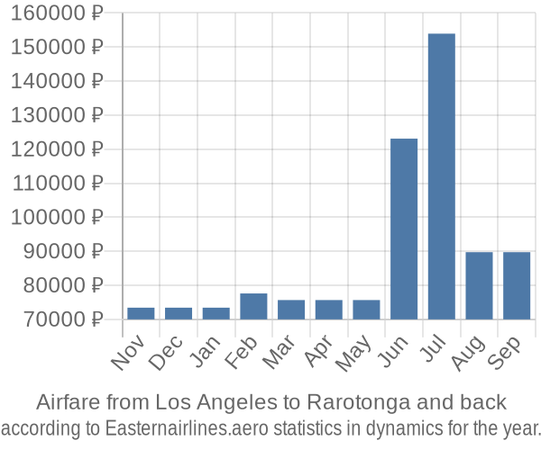 Airfare from Los Angeles to Rarotonga prices