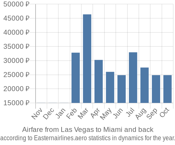 Airfare from Las Vegas to Miami prices