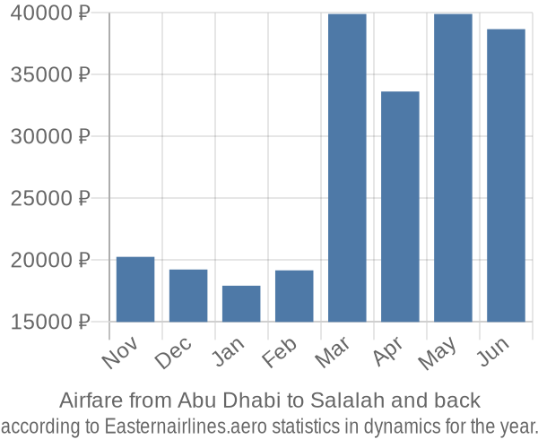 Airfare from Abu Dhabi to Salalah prices