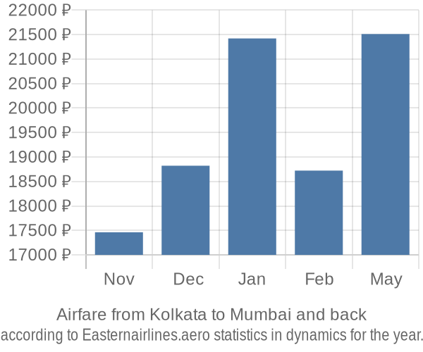 Airfare from Kolkata to Mumbai prices
