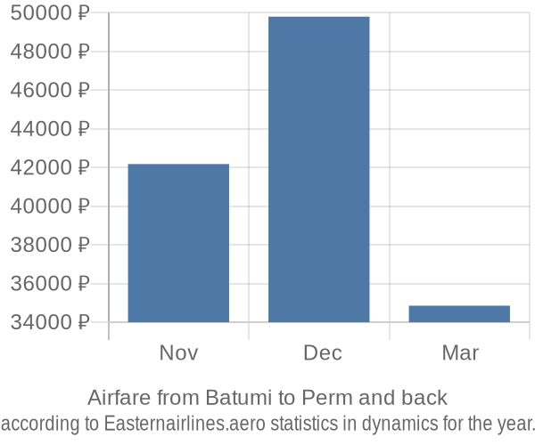 Airfare from Batumi to Perm prices