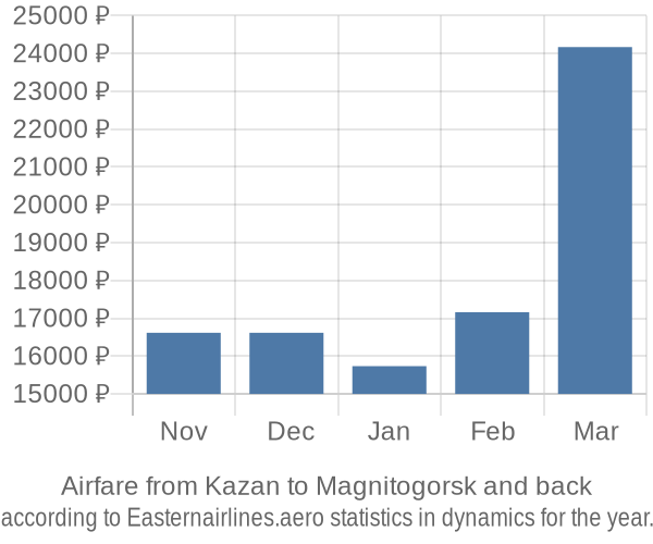 Airfare from Kazan to Magnitogorsk prices
